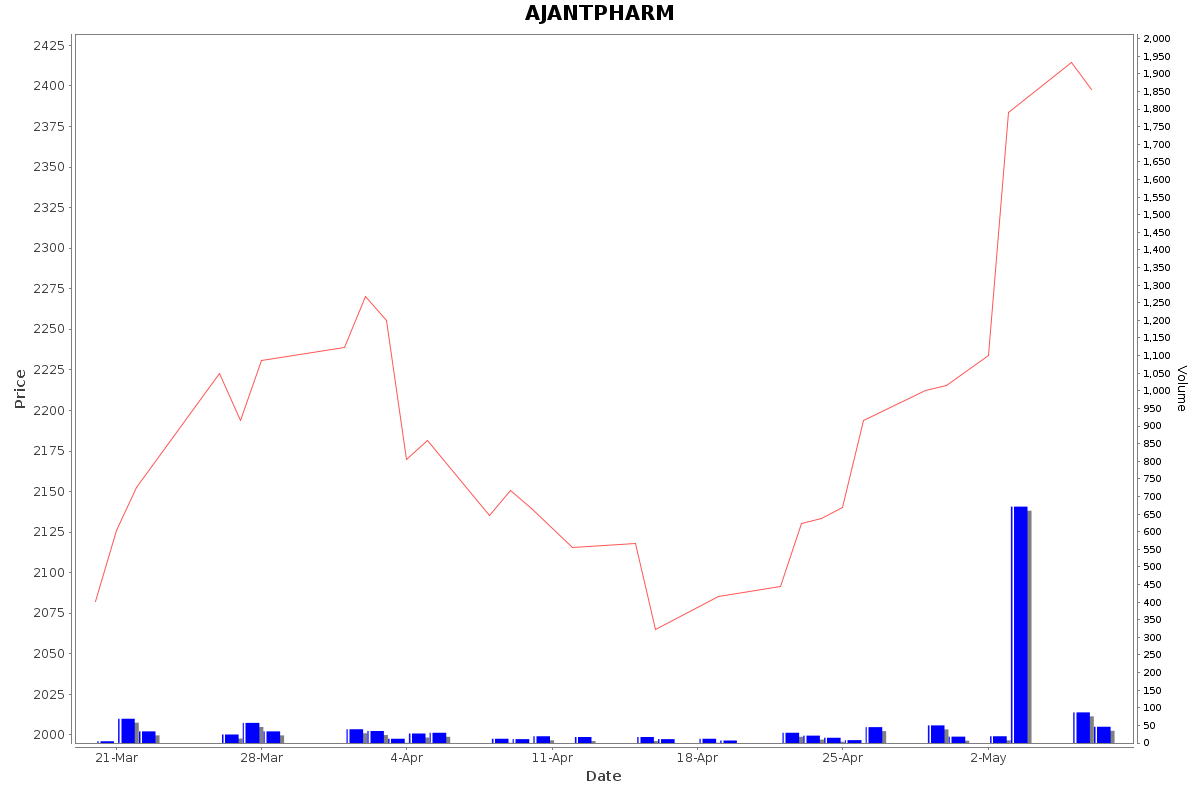 AJANTPHARM Daily Price Chart NSE Today